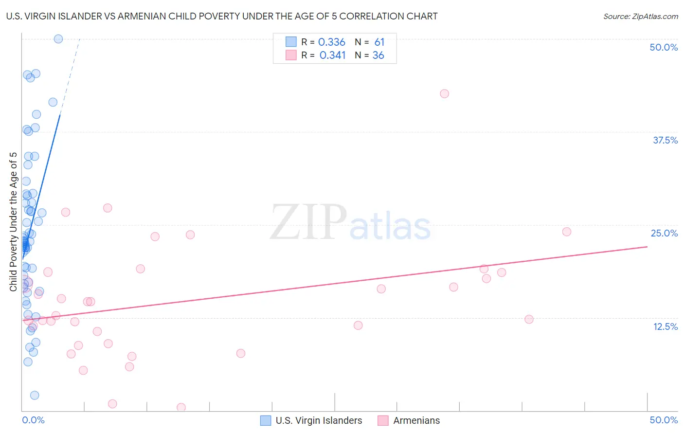 U.S. Virgin Islander vs Armenian Child Poverty Under the Age of 5