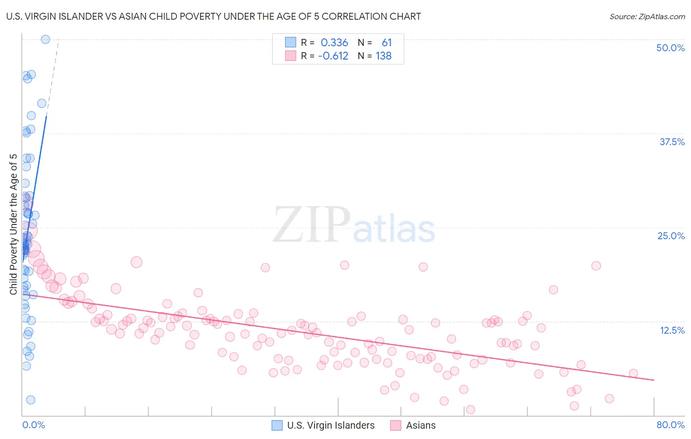 U.S. Virgin Islander vs Asian Child Poverty Under the Age of 5