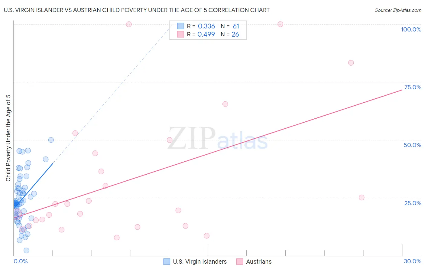 U.S. Virgin Islander vs Austrian Child Poverty Under the Age of 5