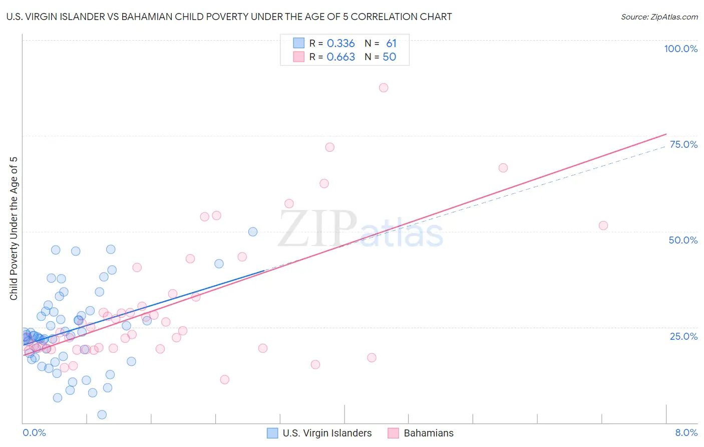 U.S. Virgin Islander vs Bahamian Child Poverty Under the Age of 5