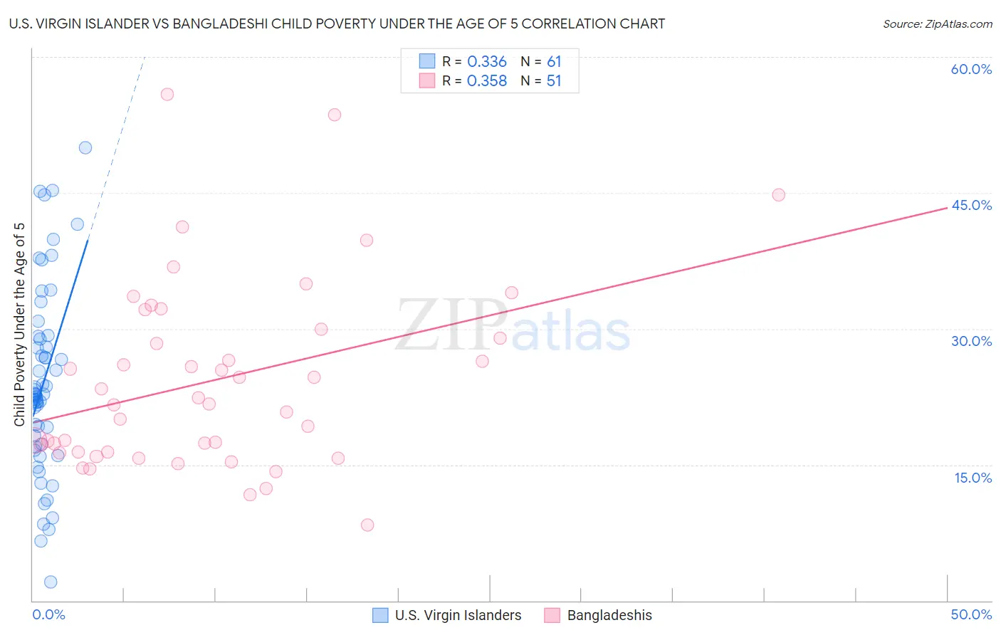 U.S. Virgin Islander vs Bangladeshi Child Poverty Under the Age of 5