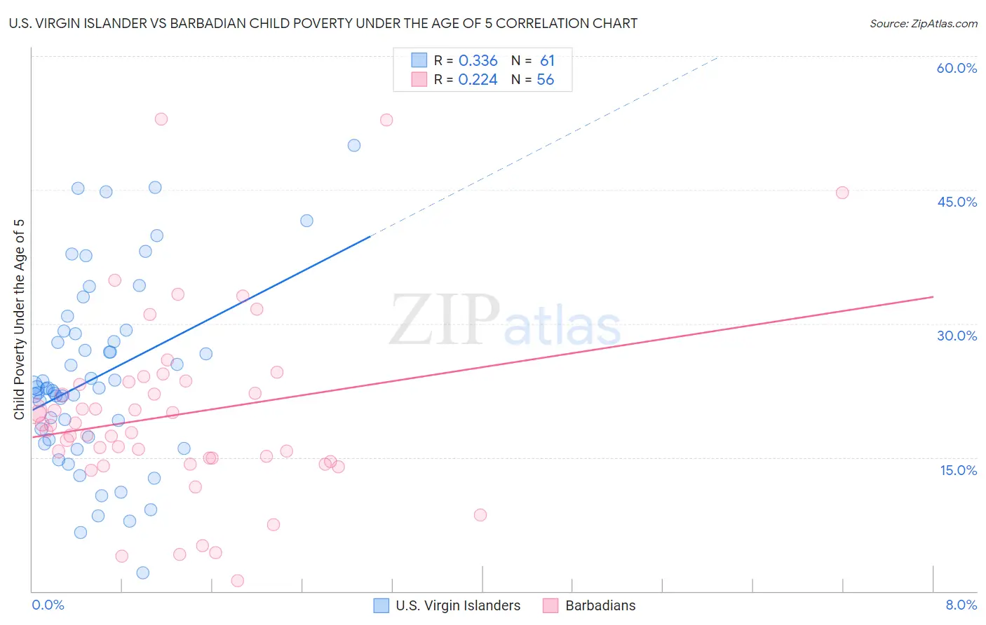 U.S. Virgin Islander vs Barbadian Child Poverty Under the Age of 5