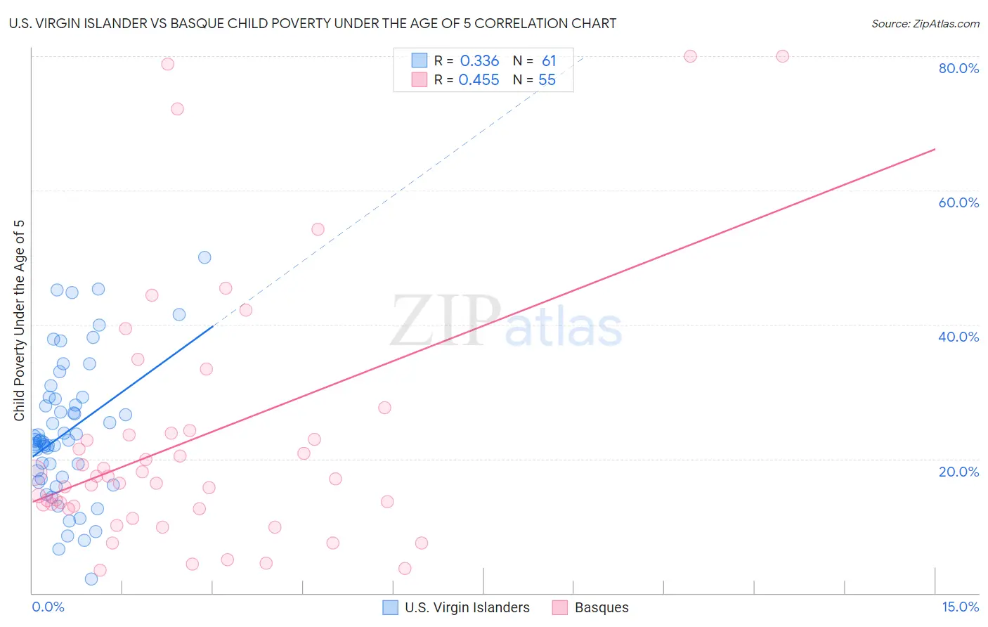U.S. Virgin Islander vs Basque Child Poverty Under the Age of 5