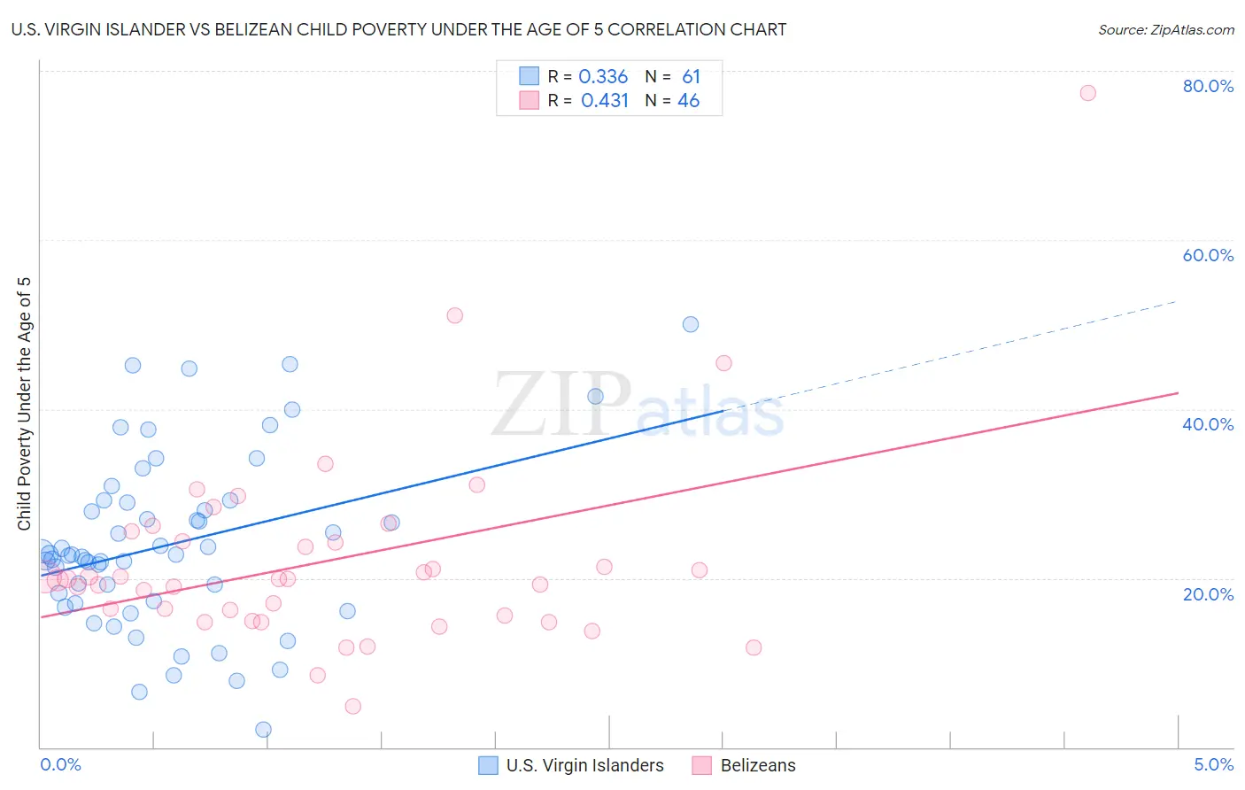 U.S. Virgin Islander vs Belizean Child Poverty Under the Age of 5