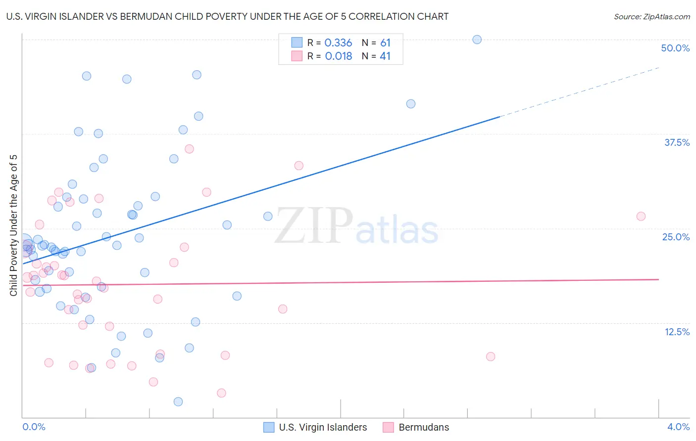 U.S. Virgin Islander vs Bermudan Child Poverty Under the Age of 5