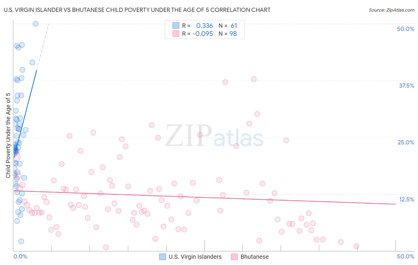 U.S. Virgin Islander vs Bhutanese Child Poverty Under the Age of 5
