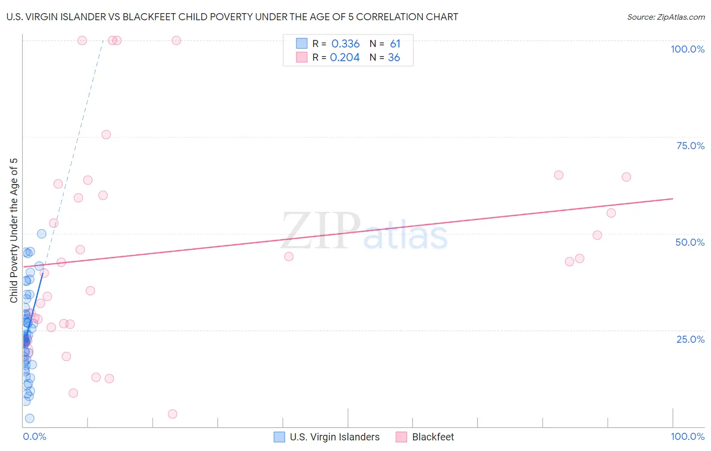 U.S. Virgin Islander vs Blackfeet Child Poverty Under the Age of 5
