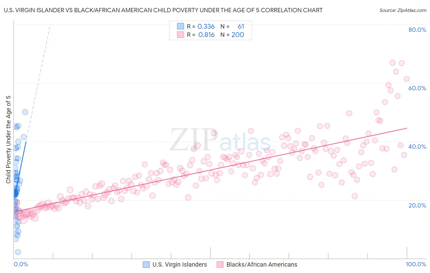 U.S. Virgin Islander vs Black/African American Child Poverty Under the Age of 5