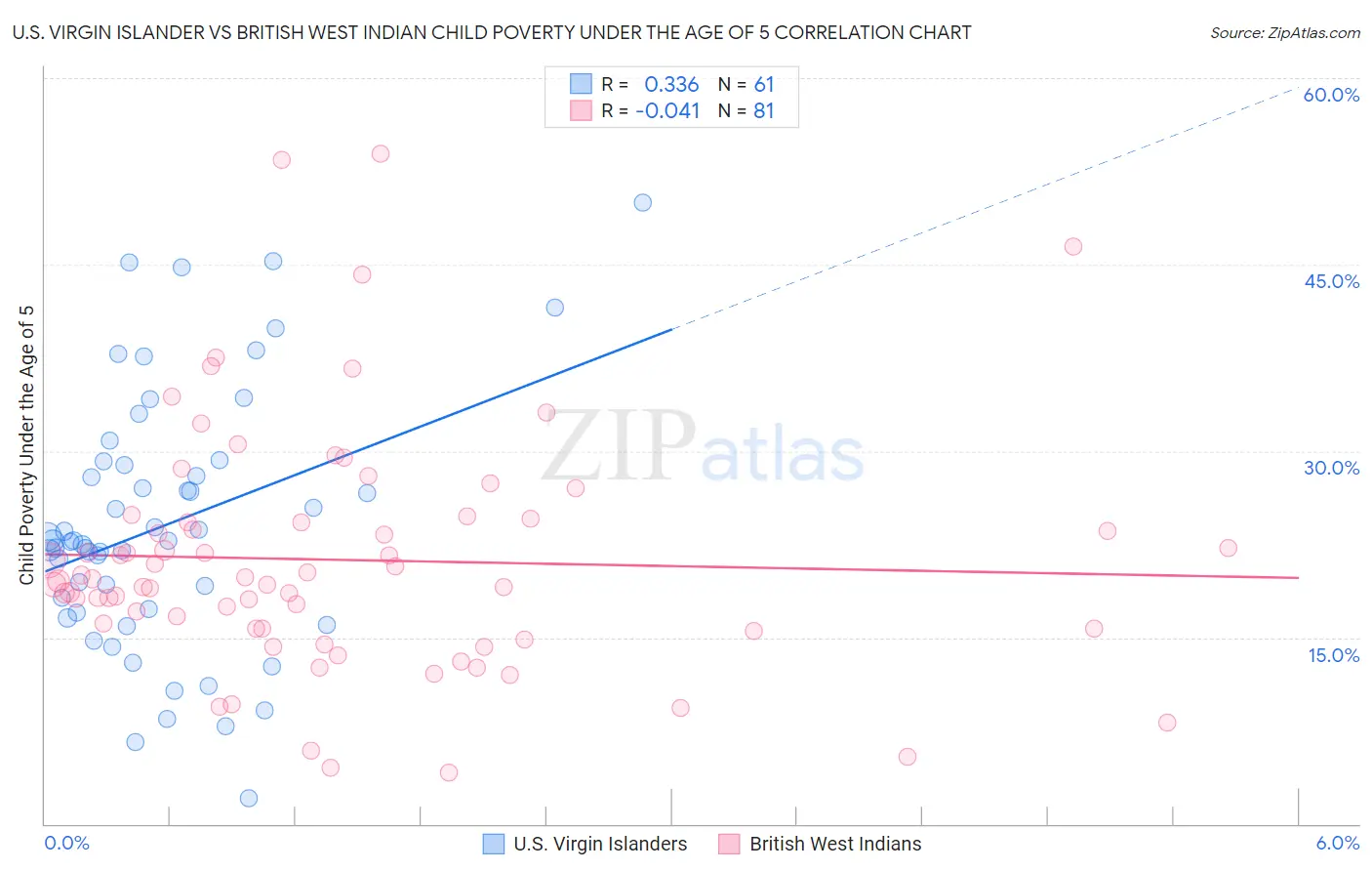 U.S. Virgin Islander vs British West Indian Child Poverty Under the Age of 5