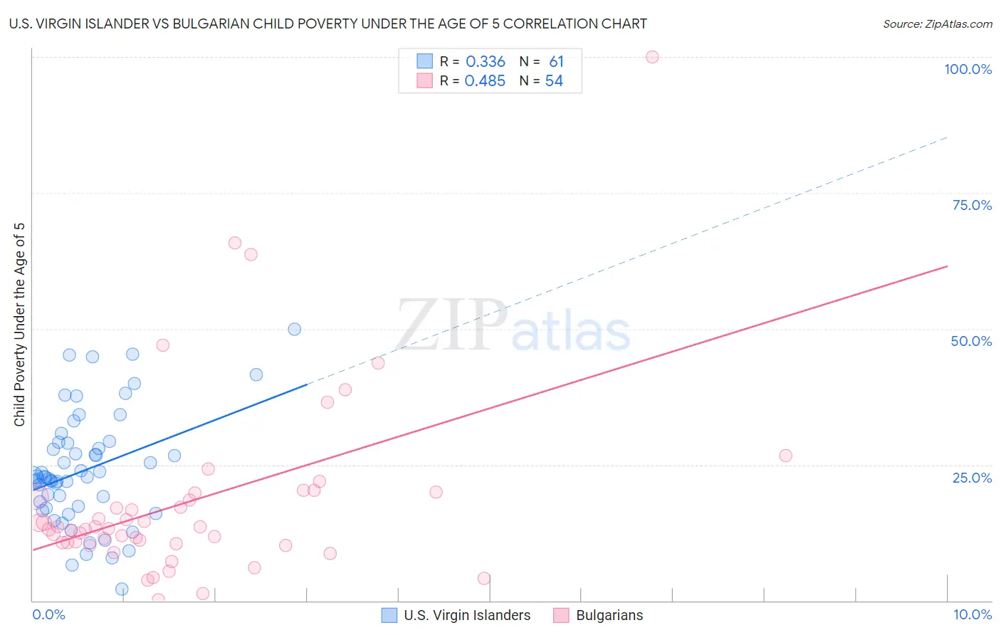 U.S. Virgin Islander vs Bulgarian Child Poverty Under the Age of 5