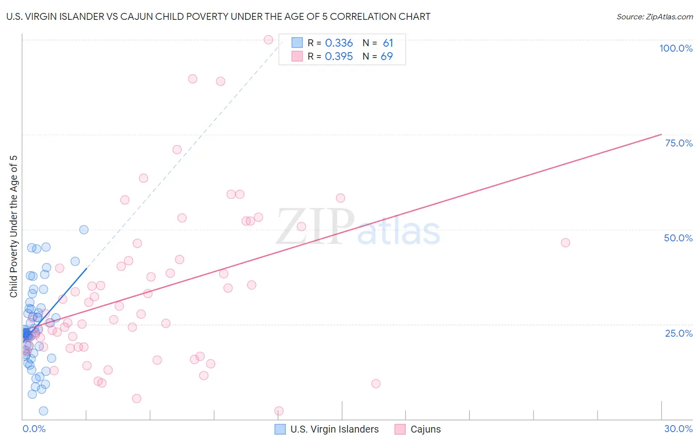 U.S. Virgin Islander vs Cajun Child Poverty Under the Age of 5