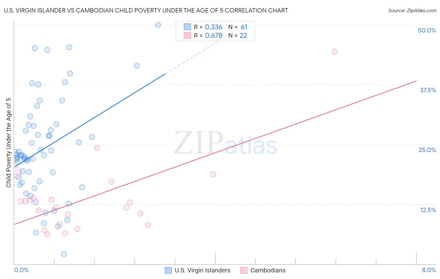U.S. Virgin Islander vs Cambodian Child Poverty Under the Age of 5