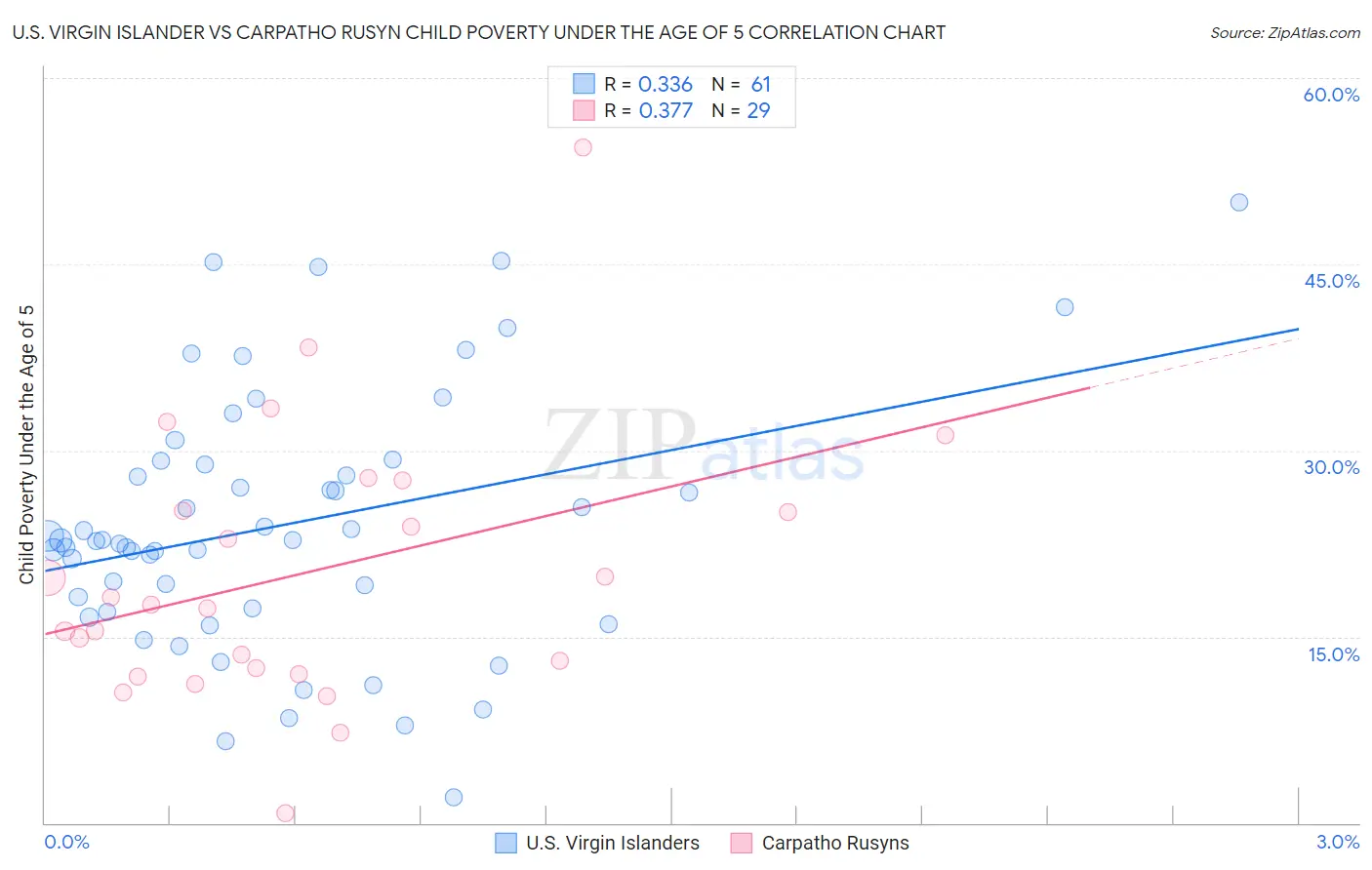 U.S. Virgin Islander vs Carpatho Rusyn Child Poverty Under the Age of 5