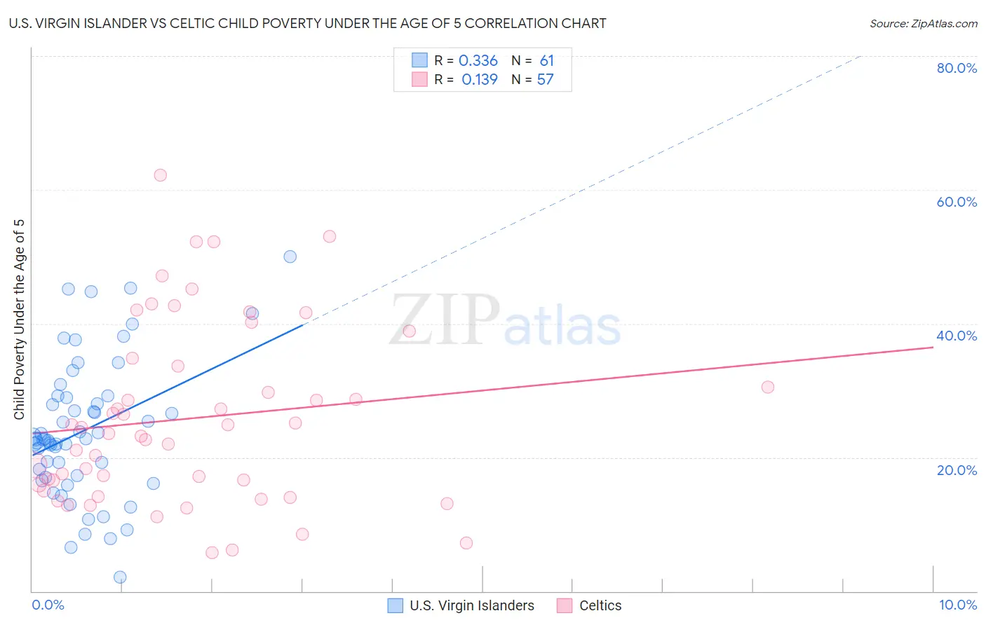 U.S. Virgin Islander vs Celtic Child Poverty Under the Age of 5