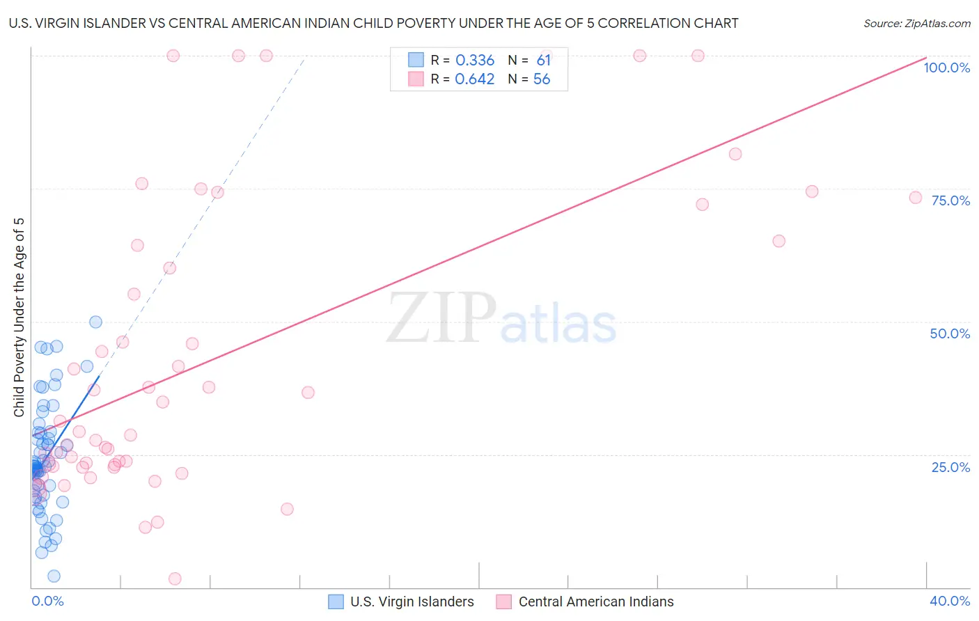 U.S. Virgin Islander vs Central American Indian Child Poverty Under the Age of 5