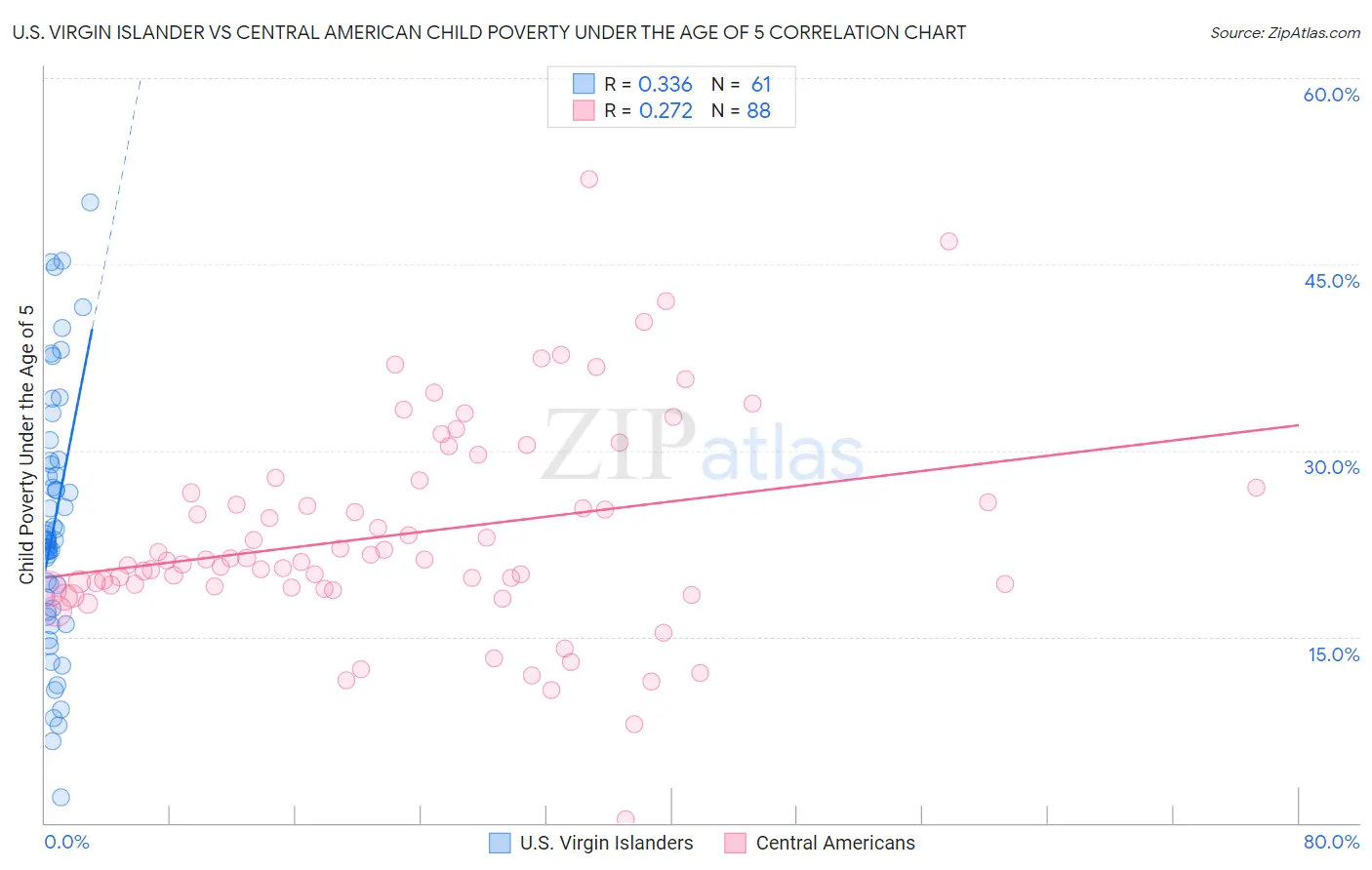 U.S. Virgin Islander vs Central American Child Poverty Under the Age of 5