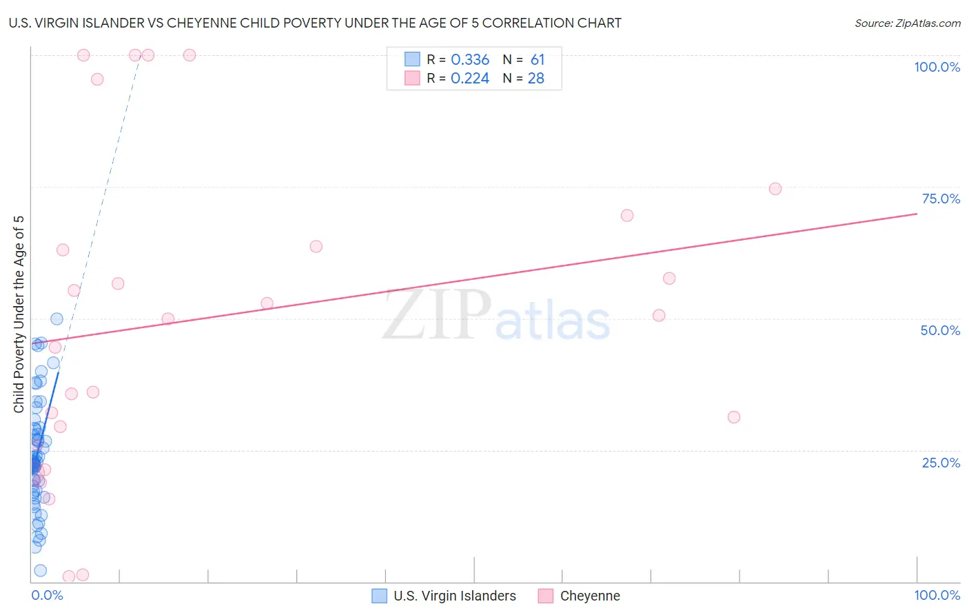 U.S. Virgin Islander vs Cheyenne Child Poverty Under the Age of 5