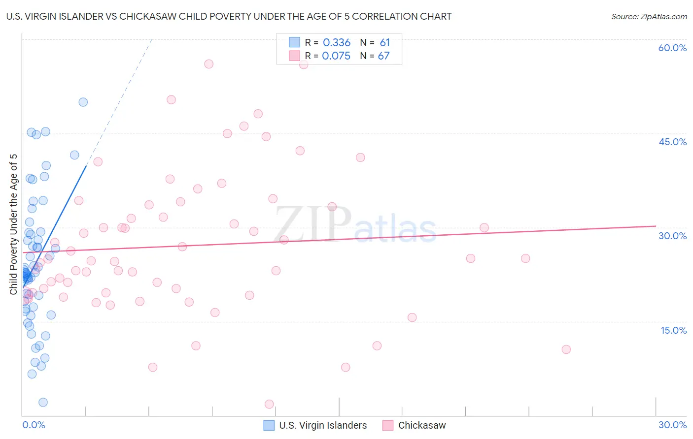 U.S. Virgin Islander vs Chickasaw Child Poverty Under the Age of 5