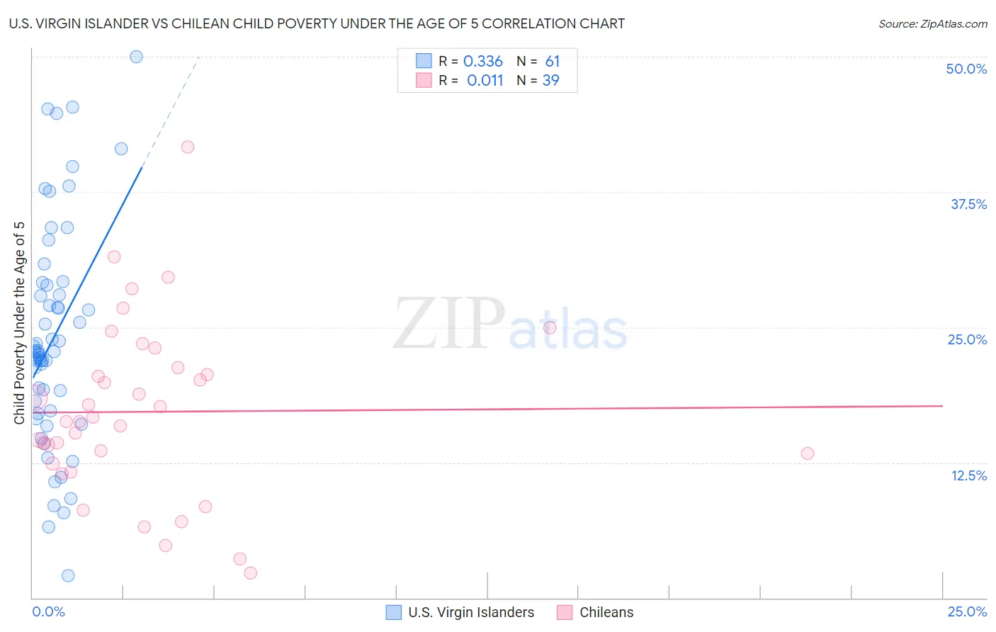 U.S. Virgin Islander vs Chilean Child Poverty Under the Age of 5