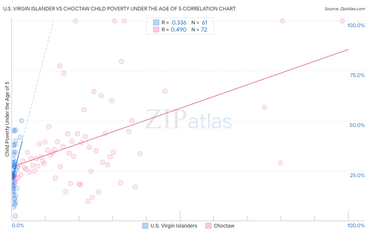 U.S. Virgin Islander vs Choctaw Child Poverty Under the Age of 5