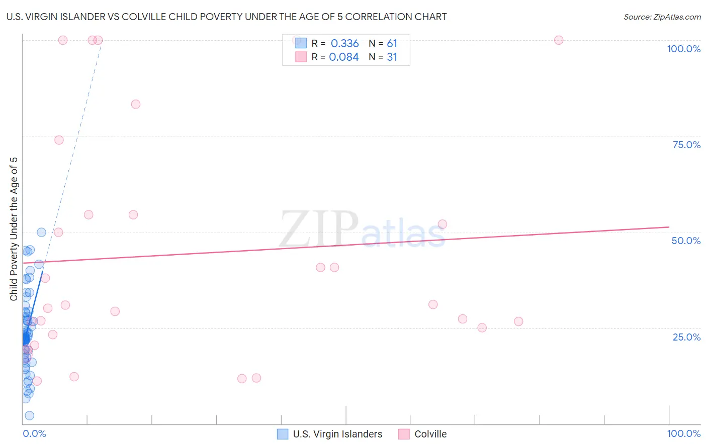 U.S. Virgin Islander vs Colville Child Poverty Under the Age of 5