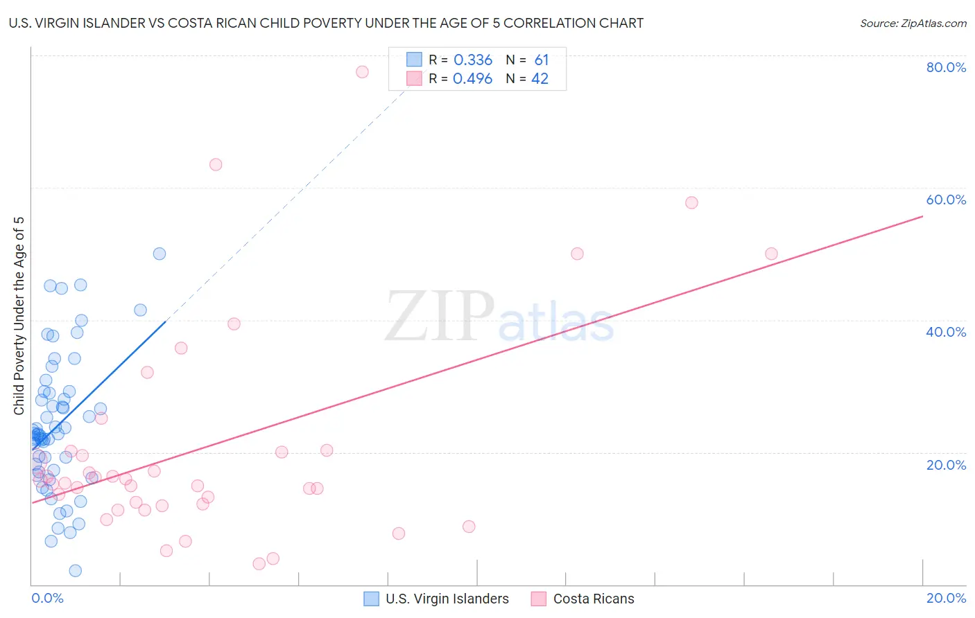 U.S. Virgin Islander vs Costa Rican Child Poverty Under the Age of 5