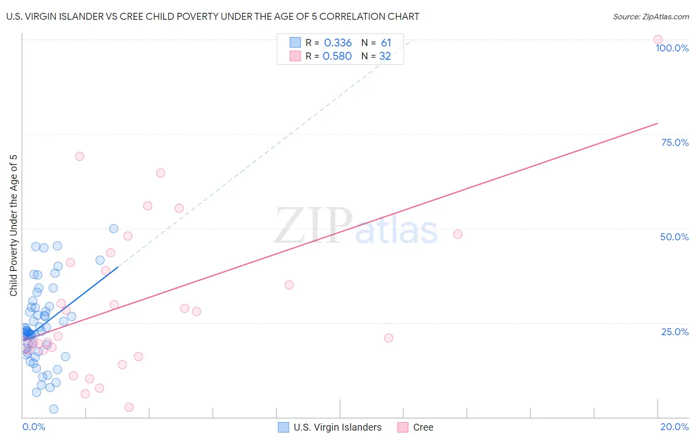 U.S. Virgin Islander vs Cree Child Poverty Under the Age of 5