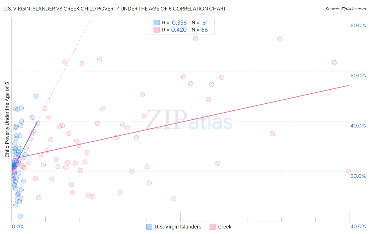 U.S. Virgin Islander vs Creek Child Poverty Under the Age of 5