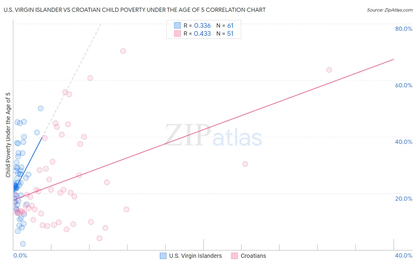 U.S. Virgin Islander vs Croatian Child Poverty Under the Age of 5