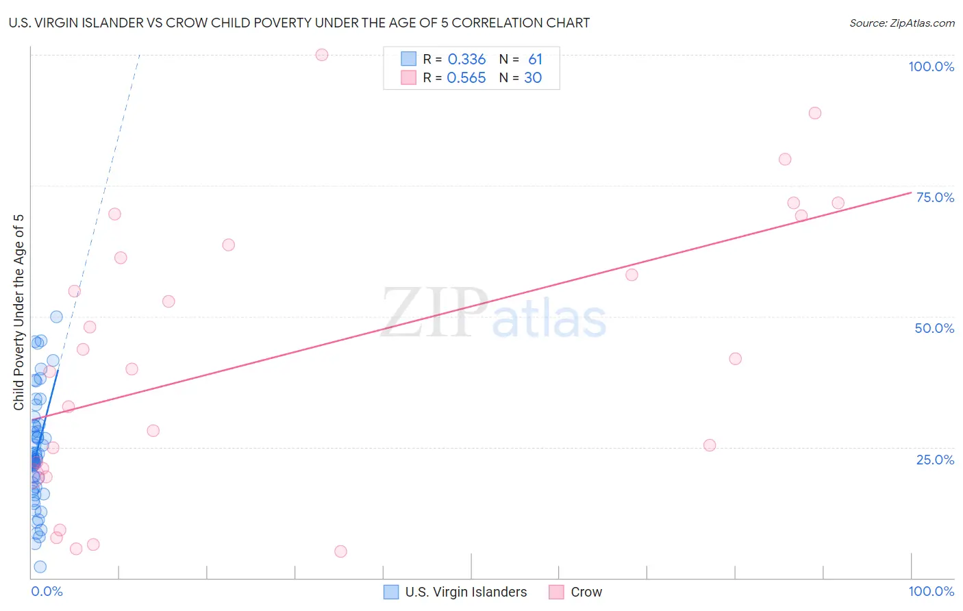 U.S. Virgin Islander vs Crow Child Poverty Under the Age of 5