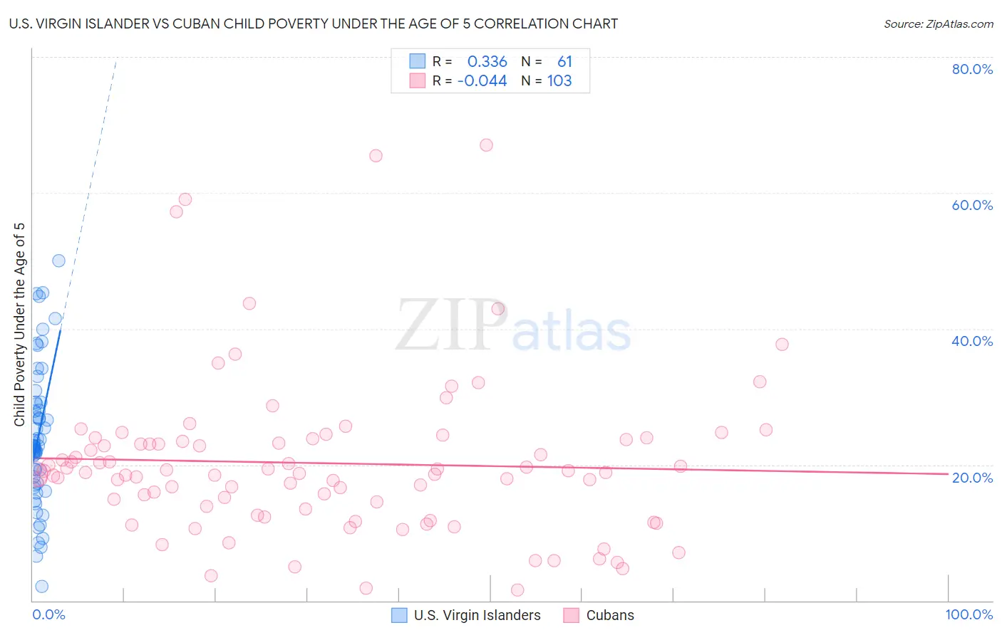 U.S. Virgin Islander vs Cuban Child Poverty Under the Age of 5
