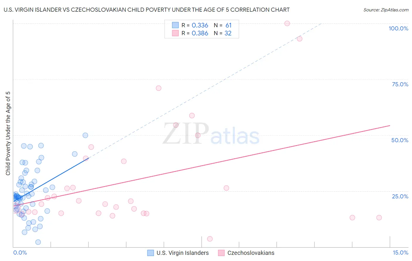 U.S. Virgin Islander vs Czechoslovakian Child Poverty Under the Age of 5