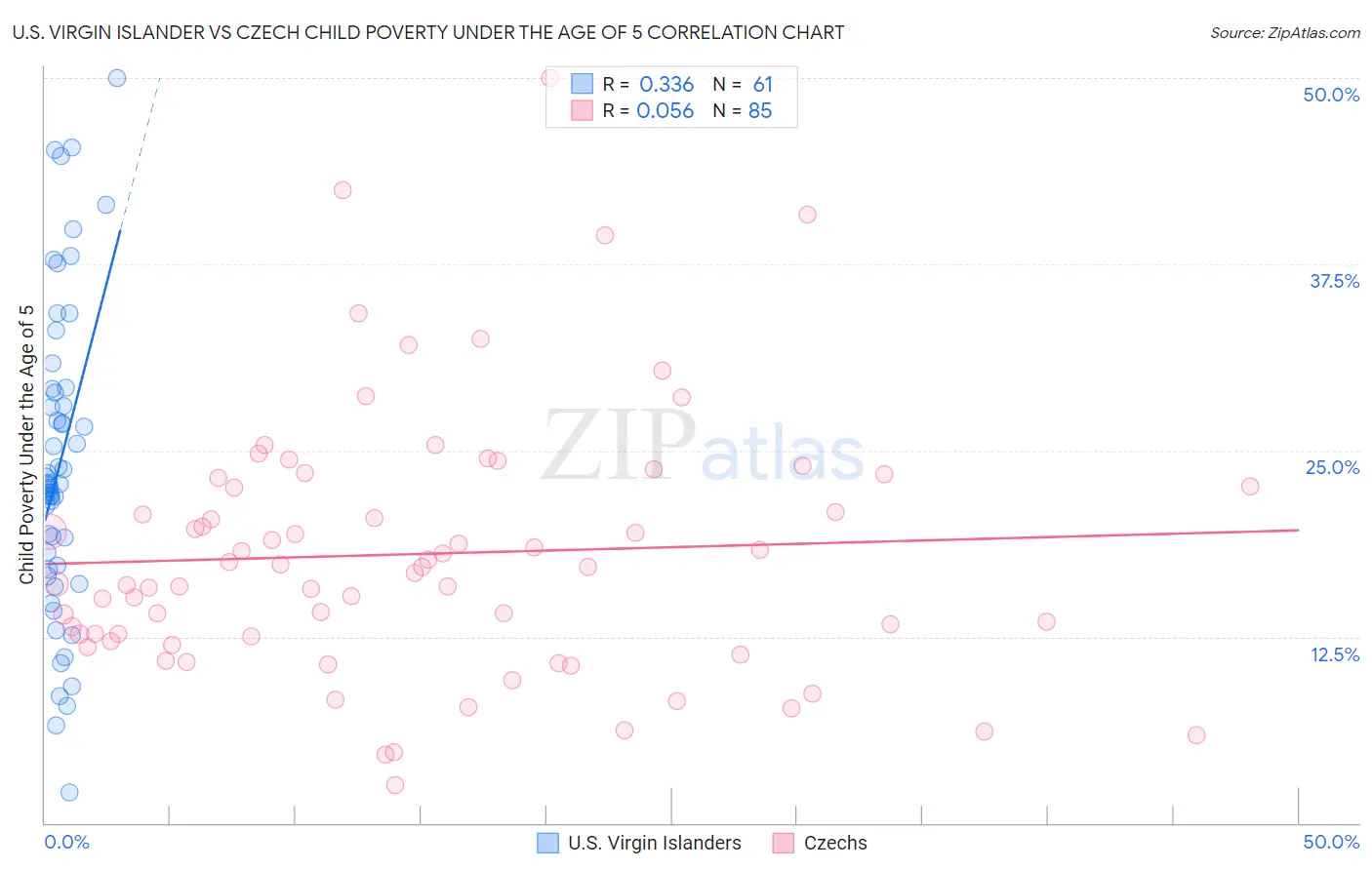 U.S. Virgin Islander vs Czech Child Poverty Under the Age of 5