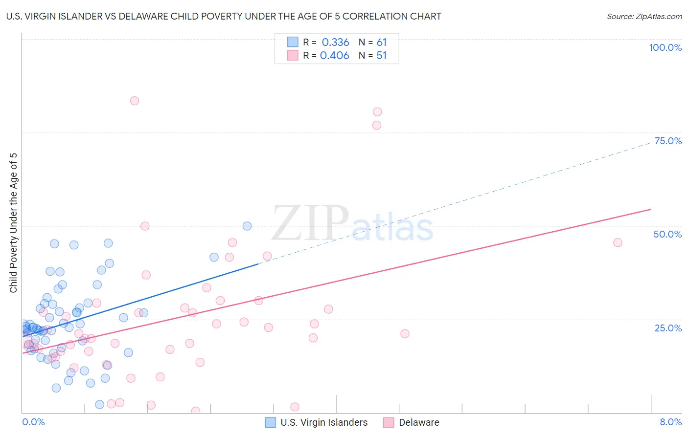U.S. Virgin Islander vs Delaware Child Poverty Under the Age of 5