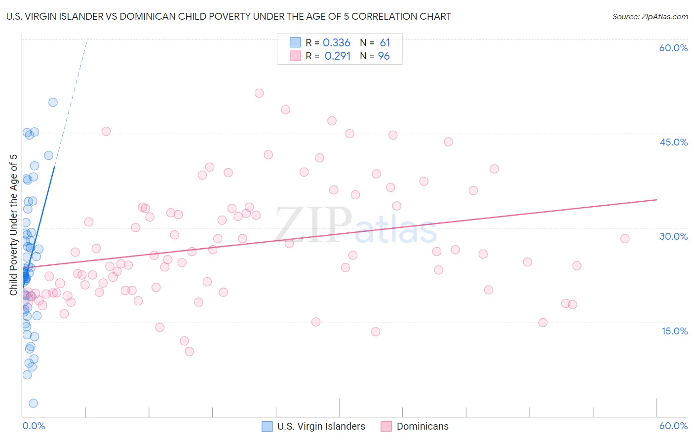 U.S. Virgin Islander vs Dominican Child Poverty Under the Age of 5