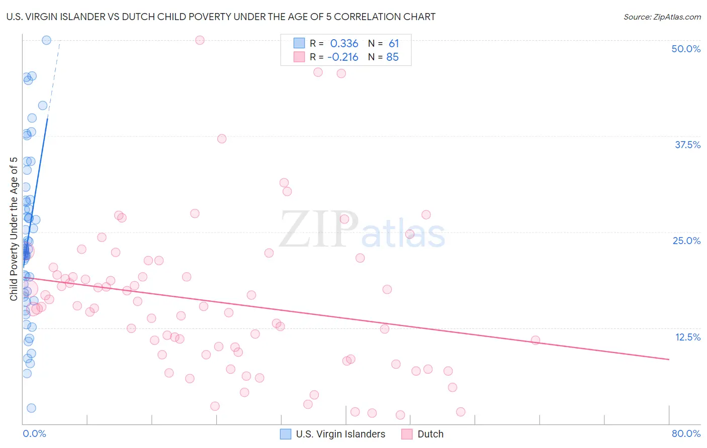 U.S. Virgin Islander vs Dutch Child Poverty Under the Age of 5