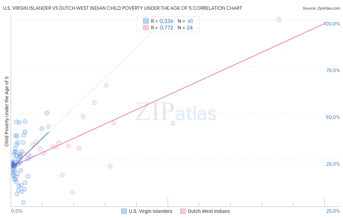 U.S. Virgin Islander vs Dutch West Indian Child Poverty Under the Age of 5
