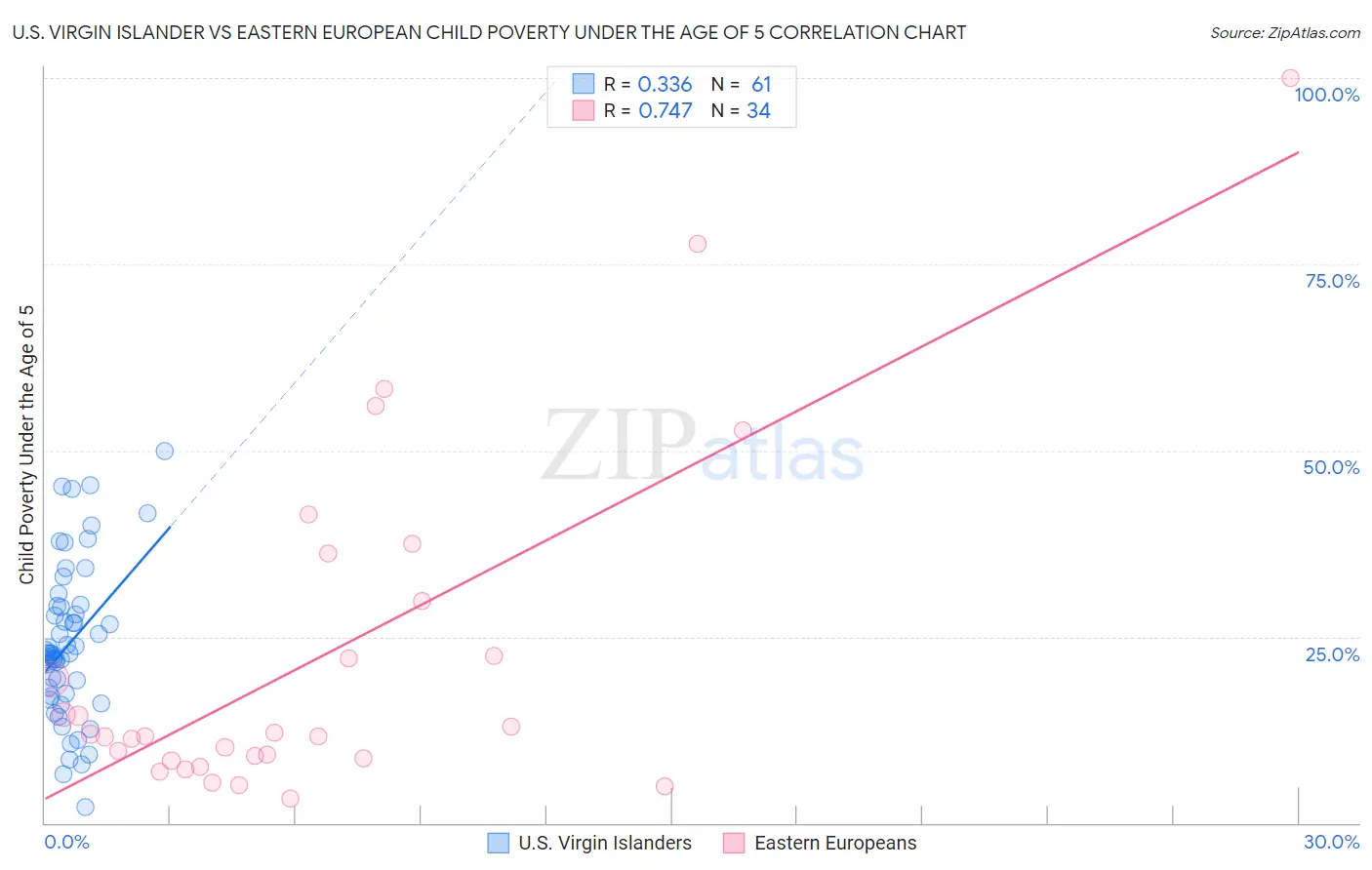 U.S. Virgin Islander vs Eastern European Child Poverty Under the Age of 5