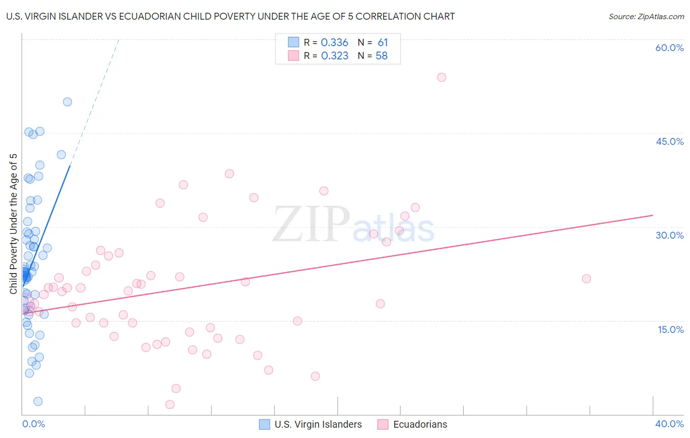 U.S. Virgin Islander vs Ecuadorian Child Poverty Under the Age of 5