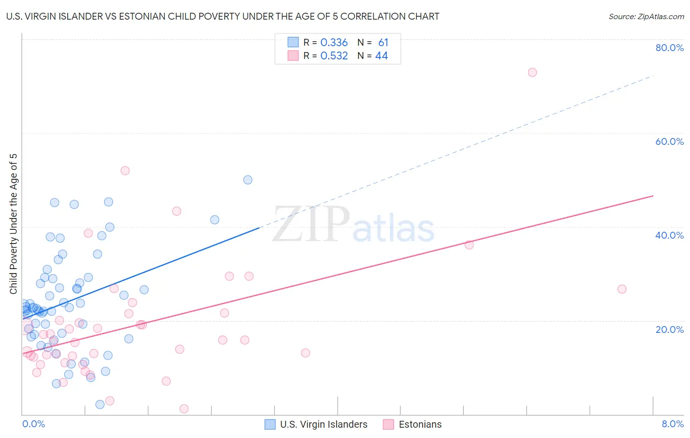 U.S. Virgin Islander vs Estonian Child Poverty Under the Age of 5
