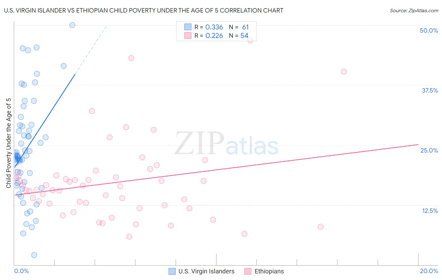 U.S. Virgin Islander vs Ethiopian Child Poverty Under the Age of 5