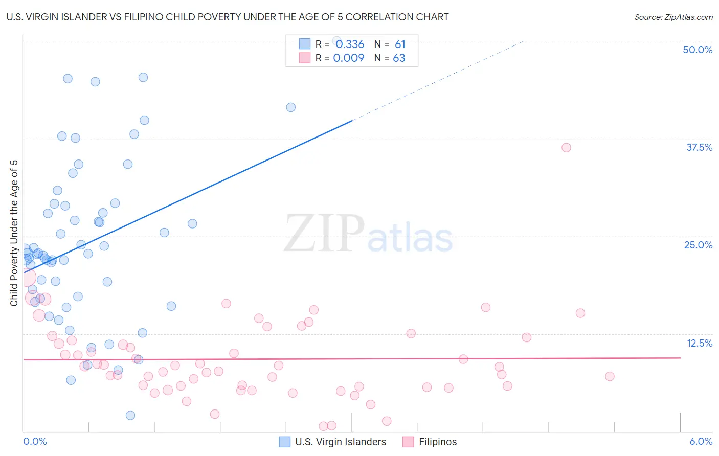 U.S. Virgin Islander vs Filipino Child Poverty Under the Age of 5
