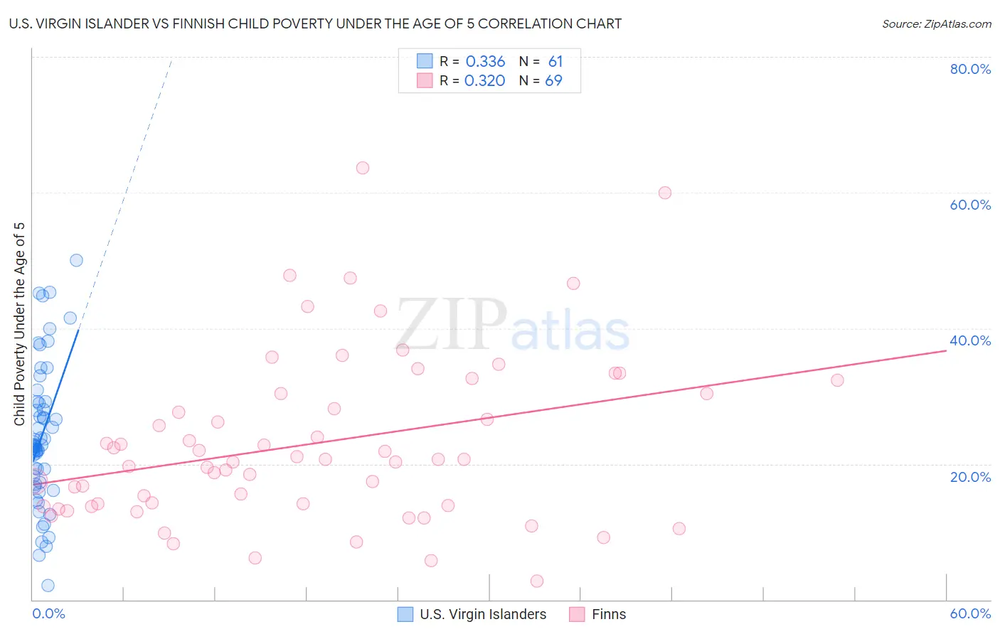 U.S. Virgin Islander vs Finnish Child Poverty Under the Age of 5