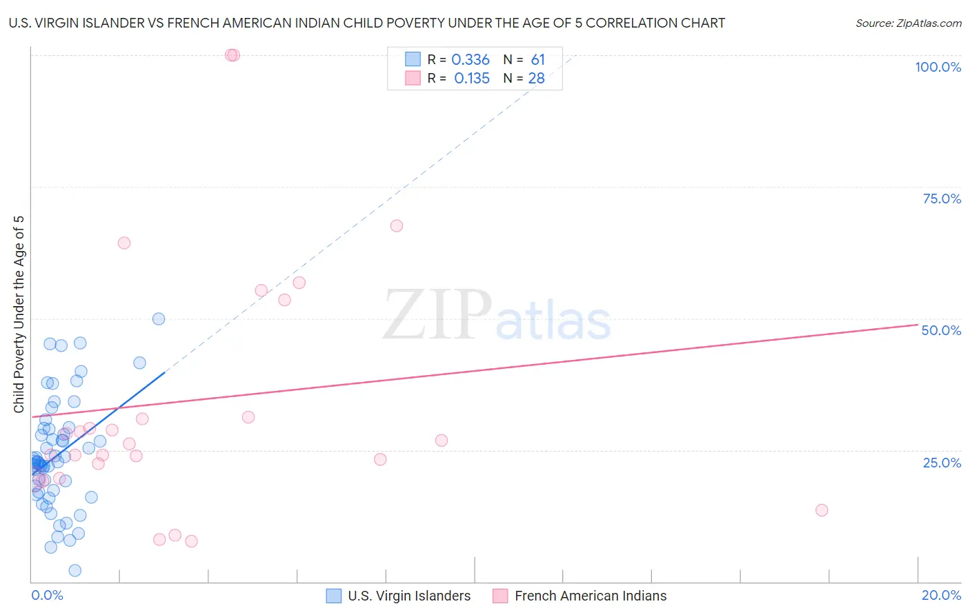 U.S. Virgin Islander vs French American Indian Child Poverty Under the Age of 5