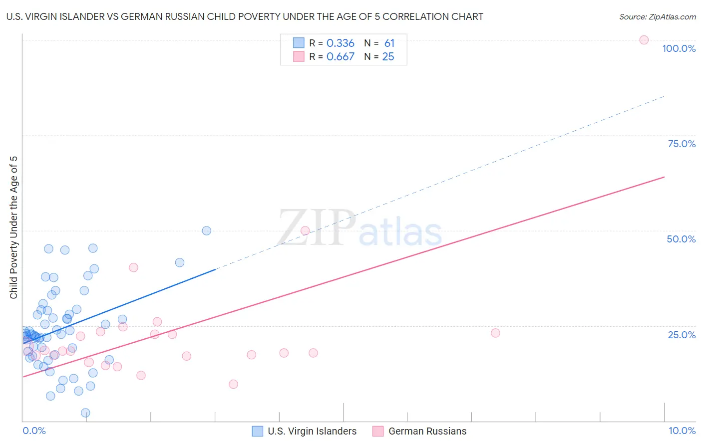 U.S. Virgin Islander vs German Russian Child Poverty Under the Age of 5