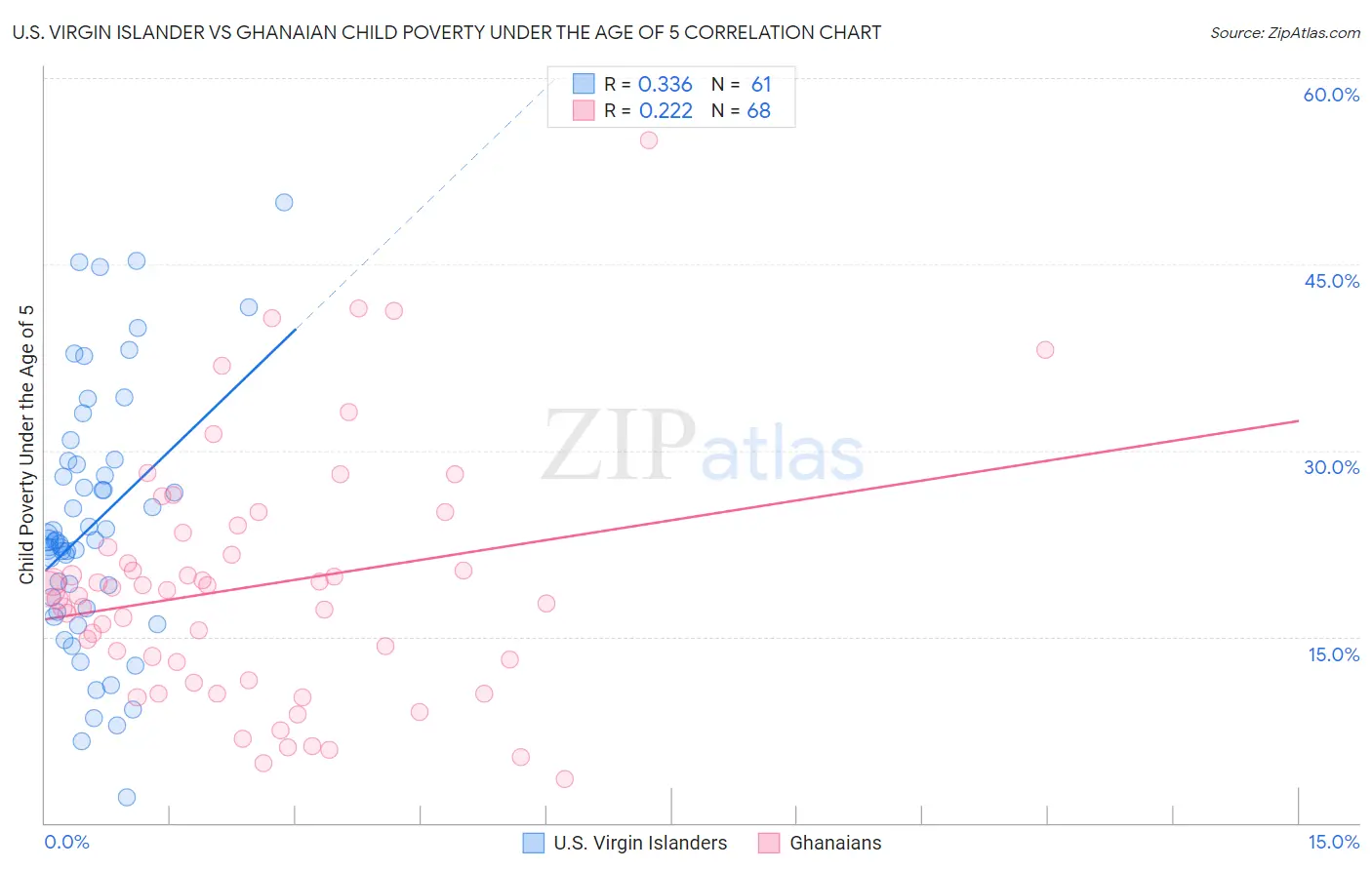 U.S. Virgin Islander vs Ghanaian Child Poverty Under the Age of 5