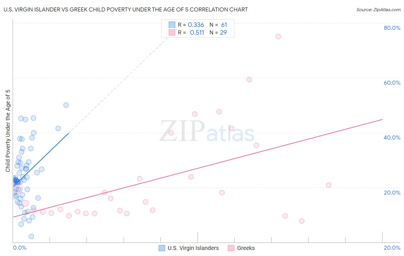 U.S. Virgin Islander vs Greek Child Poverty Under the Age of 5