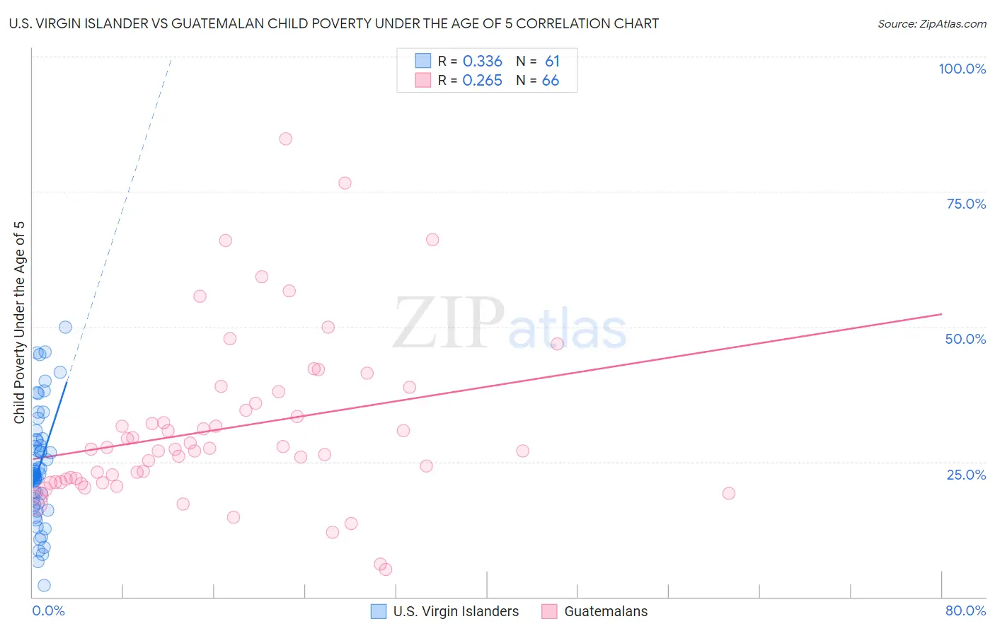 U.S. Virgin Islander vs Guatemalan Child Poverty Under the Age of 5