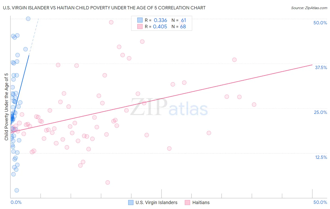 U.S. Virgin Islander vs Haitian Child Poverty Under the Age of 5