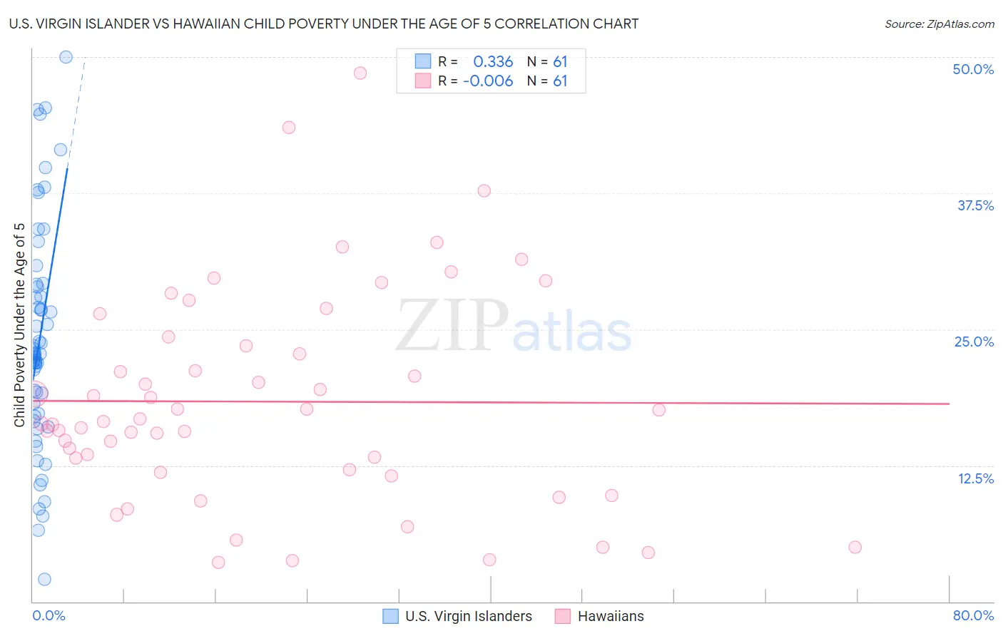 U.S. Virgin Islander vs Hawaiian Child Poverty Under the Age of 5
